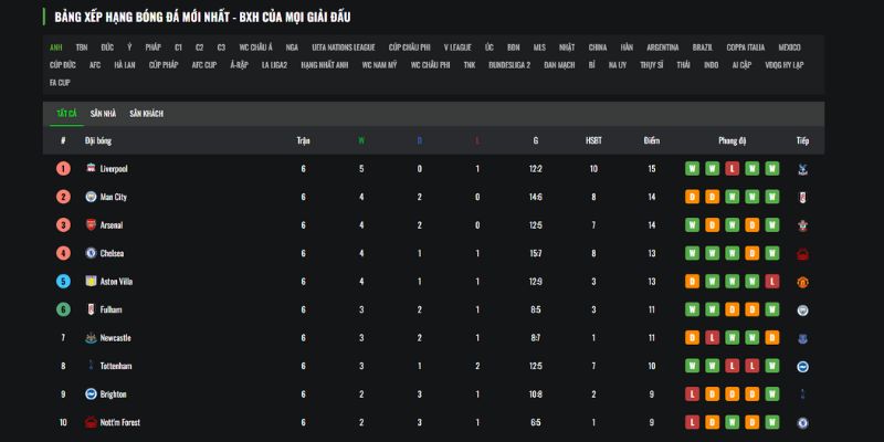 Bảng Xếp Hạng Bóng Đá Hôm Nay – Cập Nhật BXH Mọi Giải Đấu 1 Cập nhật bảng xếp hạng bóng đá Anh nhanh nhất